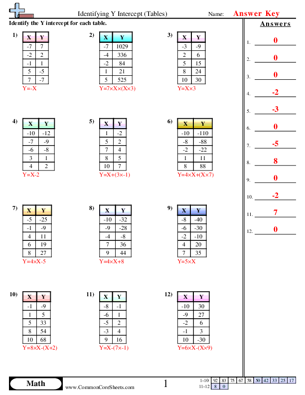  - Identifying Y Intercept (Tables) worksheet